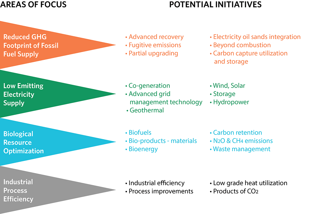 ERA's four areas of strategic focus